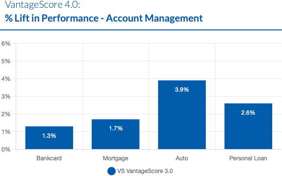 Chart showing percent lift in performance - account management