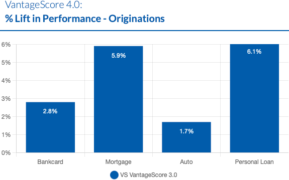 Chart showing percent lift in performance - originations